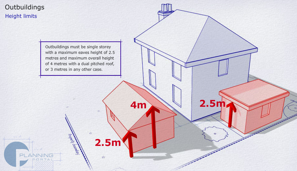 maximum eaves height of 2.5 metres and maximum overall height of 4 metres with a dual pitched roof, or 3 metres in any other case