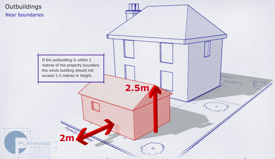 If within 2 metres of the property boundary the whole building should not exceed 2.5 metres in height.